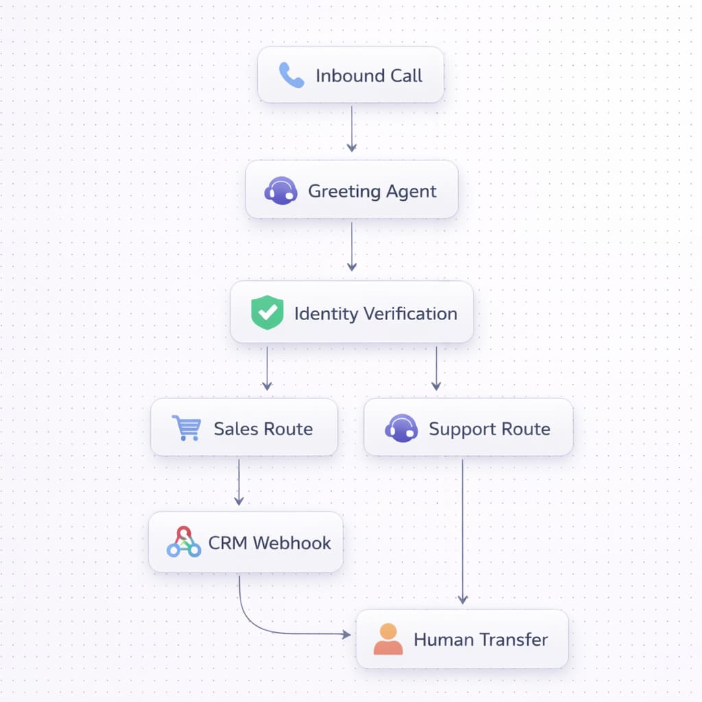 Introducing Flows: Design Better Conversations