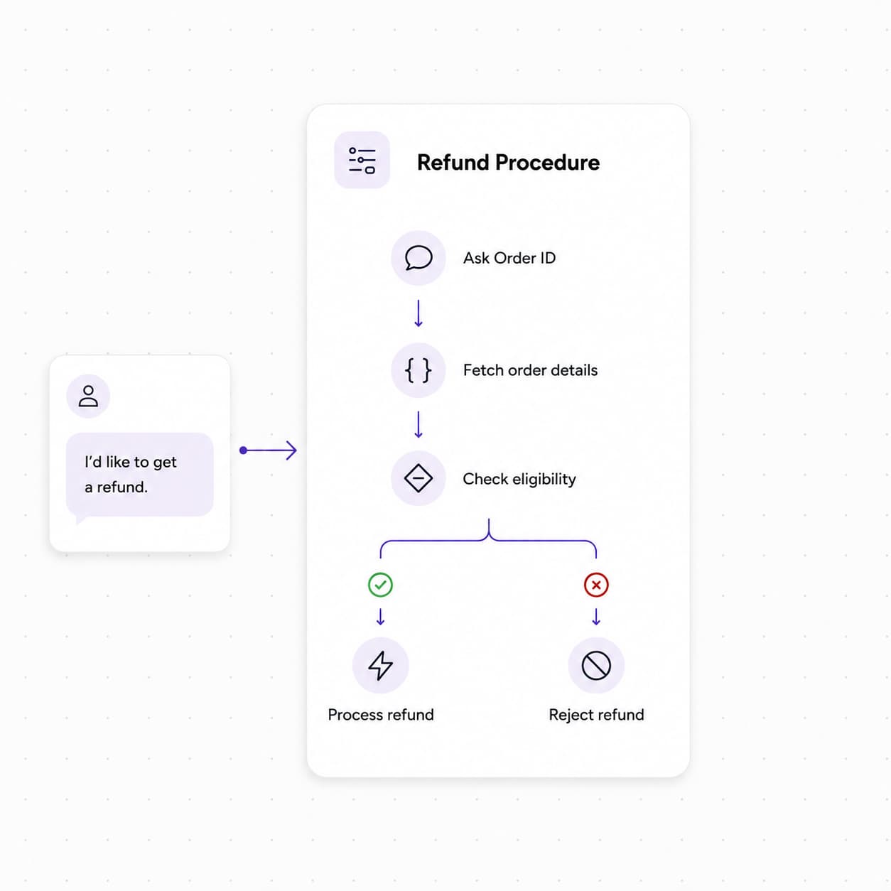 Introducing Procedures: Structured Conversation Scripts